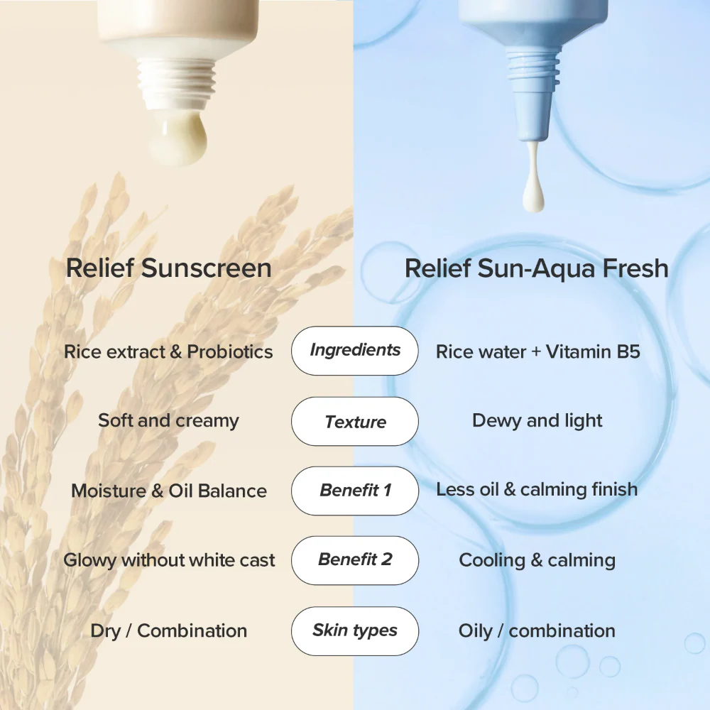 Beauty Of Joseon Relief Sun Aqua-Fresh Rice + B5 Sunscreen PA++++ SPF50+ 50ml - Image 5