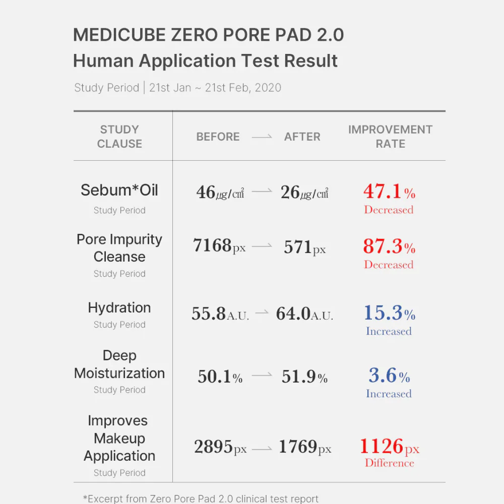 Medicube Zero Pore Pad 2.0 x70 - Image 8
